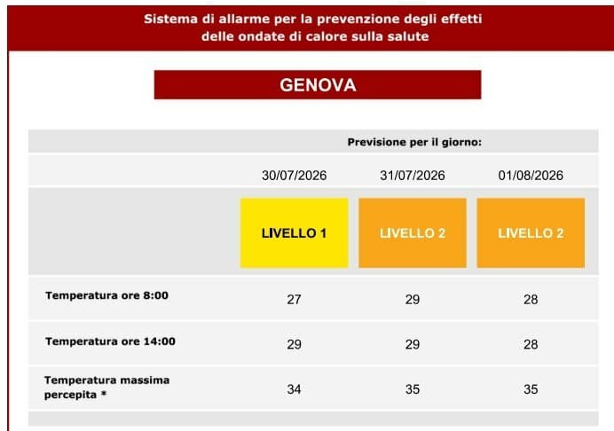 Ondata di calore a Genova, scatta il bollino arancione per venerdì e sabato