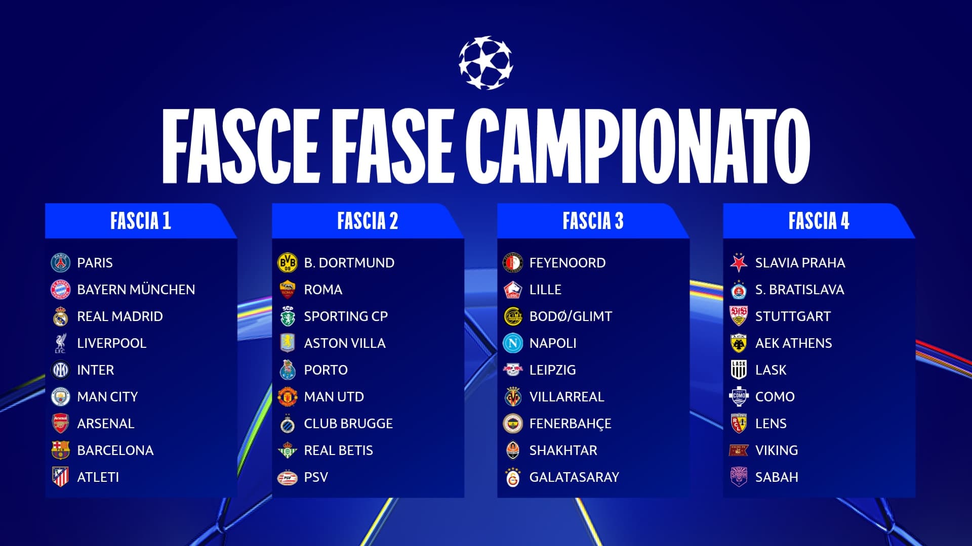 Champions League, sorteggio impegnativo per le italiane: Real per Inter e Roma, City-Napoli e Barcellona-Como