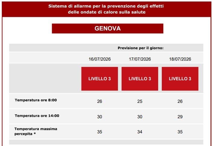 Nessuna tregua dal caldo, tre giorni consecutivi da bollino rosso