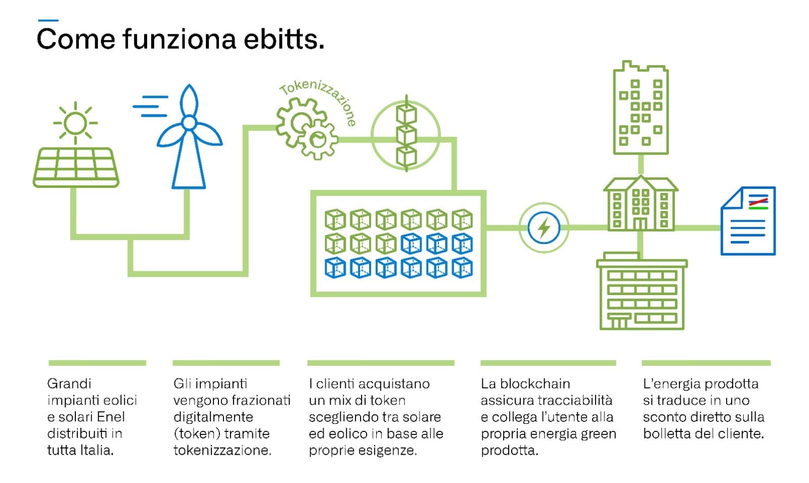 Enel e Conio portano le rinnovabili sulla blockchain: nasce ebitts, l'energia green senza impianti domestici