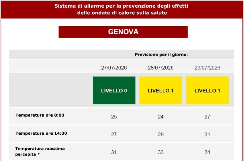 Caldo, torna l'ondata di calore: a Genova bollino giallo per martedì e mercoledì. Grave pericolo di incendi boschivi